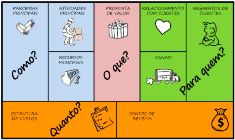 Na imagem, o business model canvas